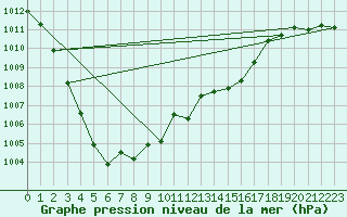 Courbe de la pression atmosphrique pour Plymouth (UK)