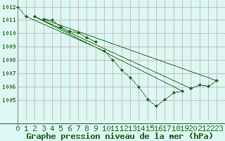 Courbe de la pression atmosphrique pour Skagen