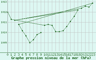 Courbe de la pression atmosphrique pour Alistro (2B)