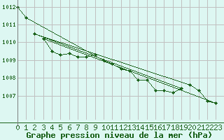 Courbe de la pression atmosphrique pour Bares