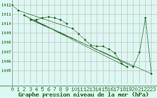 Courbe de la pression atmosphrique pour Westdorpe Aws