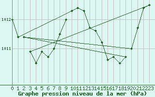 Courbe de la pression atmosphrique pour Motril