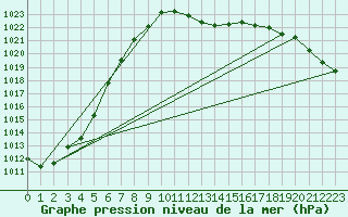 Courbe de la pression atmosphrique pour Beograd