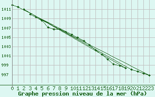 Courbe de la pression atmosphrique pour Gurande (44)