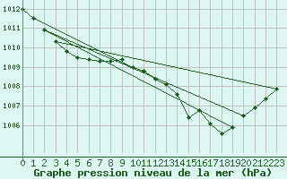 Courbe de la pression atmosphrique pour Isle Of Portland