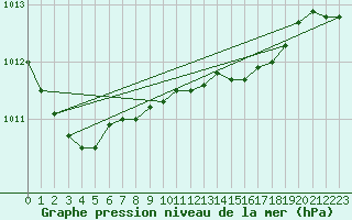 Courbe de la pression atmosphrique pour Hoburg A