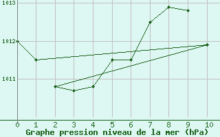 Courbe de la pression atmosphrique pour Honolulu, Honolulu International Airport