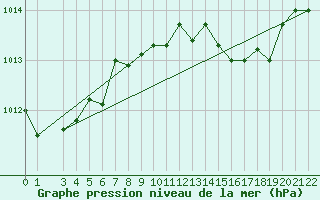 Courbe de la pression atmosphrique pour Ponza