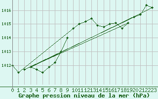 Courbe de la pression atmosphrique pour Bonnecombe - Les Salces (48)