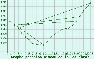 Courbe de la pression atmosphrique pour Renwez (08)