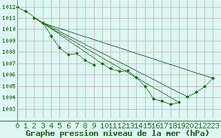 Courbe de la pression atmosphrique pour Sandillon (45)