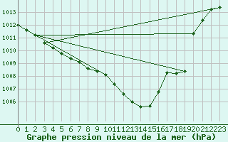 Courbe de la pression atmosphrique pour Grosseto