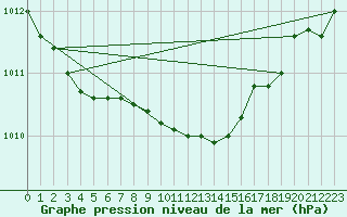 Courbe de la pression atmosphrique pour Kinloss