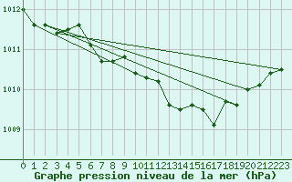 Courbe de la pression atmosphrique pour Laerdal-Tonjum