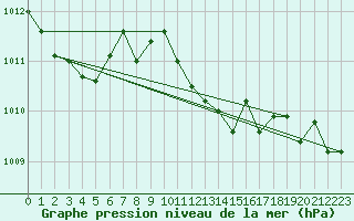Courbe de la pression atmosphrique pour Selonnet (04)