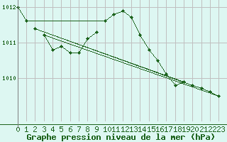 Courbe de la pression atmosphrique pour Leign-les-Bois (86)