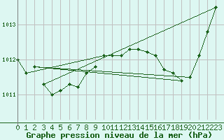 Courbe de la pression atmosphrique pour Fameck (57)