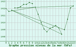 Courbe de la pression atmosphrique pour Reutte