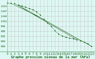 Courbe de la pression atmosphrique pour Rostherne No 2