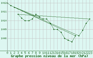 Courbe de la pression atmosphrique pour Le Luc (83)