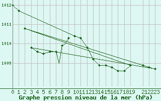 Courbe de la pression atmosphrique pour Gibraltar (UK)