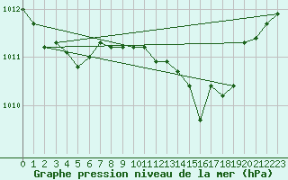 Courbe de la pression atmosphrique pour Cabris (13)