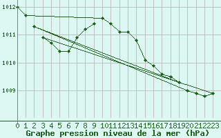 Courbe de la pression atmosphrique pour Lige Bierset (Be)