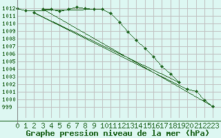 Courbe de la pression atmosphrique pour Als (30)