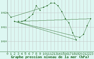 Courbe de la pression atmosphrique pour Saint-Nazaire (44)