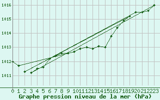 Courbe de la pression atmosphrique pour Swinoujscie