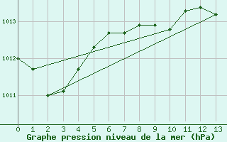 Courbe de la pression atmosphrique pour Ceuta