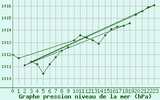 Courbe de la pression atmosphrique pour Cap Pertusato (2A)