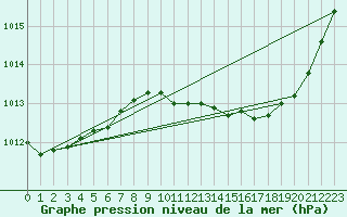 Courbe de la pression atmosphrique pour Troyes (10)