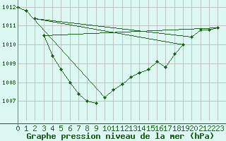 Courbe de la pression atmosphrique pour Hereford/Credenhill