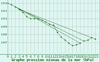 Courbe de la pression atmosphrique pour Alistro (2B)