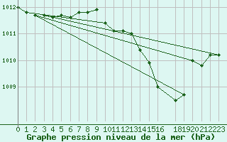 Courbe de la pression atmosphrique pour Romorantin (41)