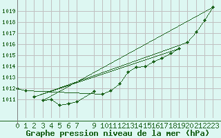 Courbe de la pression atmosphrique pour Xert / Chert (Esp)