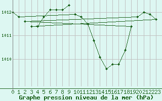 Courbe de la pression atmosphrique pour Calafat