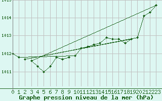 Courbe de la pression atmosphrique pour Xonrupt-Longemer (88)