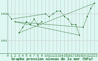 Courbe de la pression atmosphrique pour Figari (2A)