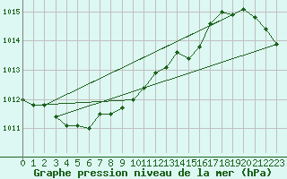 Courbe de la pression atmosphrique pour Plymouth (UK)