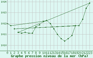 Courbe de la pression atmosphrique pour Gap-Sud (05)