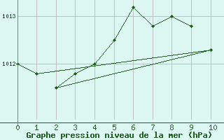 Courbe de la pression atmosphrique pour Roda de Andalucia