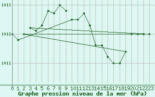 Courbe de la pression atmosphrique pour Leuchars