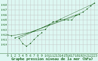 Courbe de la pression atmosphrique pour Corsept (44)