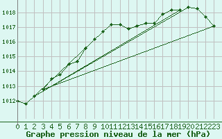 Courbe de la pression atmosphrique pour Bridel (Lu)