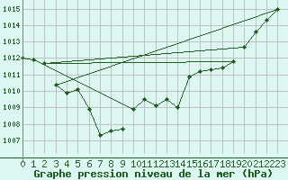 Courbe de la pression atmosphrique pour Six-Fours (83)