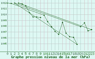 Courbe de la pression atmosphrique pour Waldmunchen
