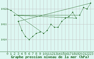 Courbe de la pression atmosphrique pour Corsept (44)