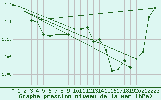 Courbe de la pression atmosphrique pour Fiscaglia Migliarino (It)